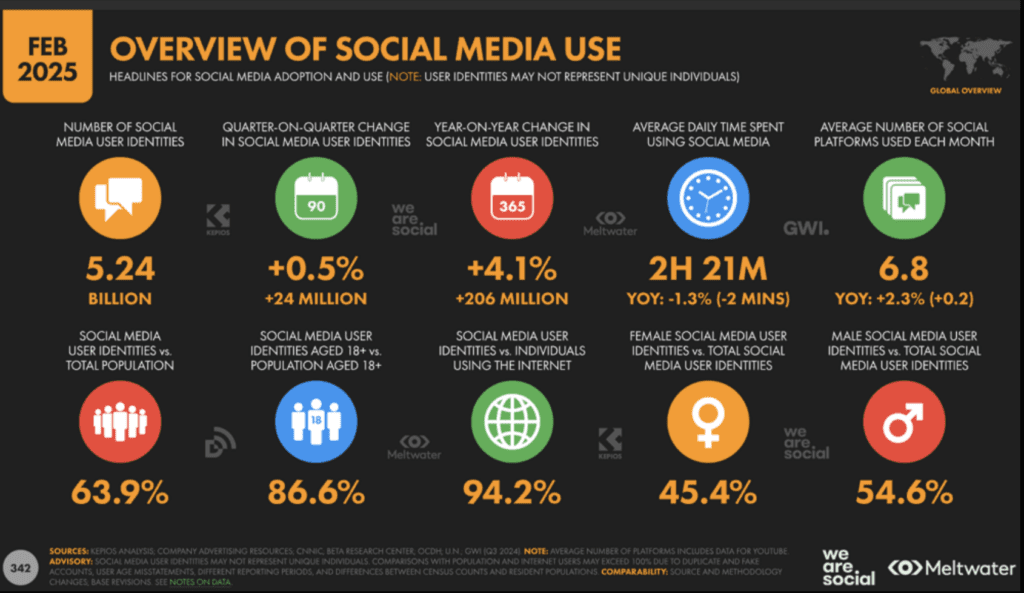 Comprehensive Global Audience Analytics Trends From 2025 2 Social media use chart 2025