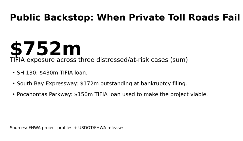 Road Toll Concessions: When traffic forecasts become fiction 12 Public Backstop When Private Toll Roads Fail