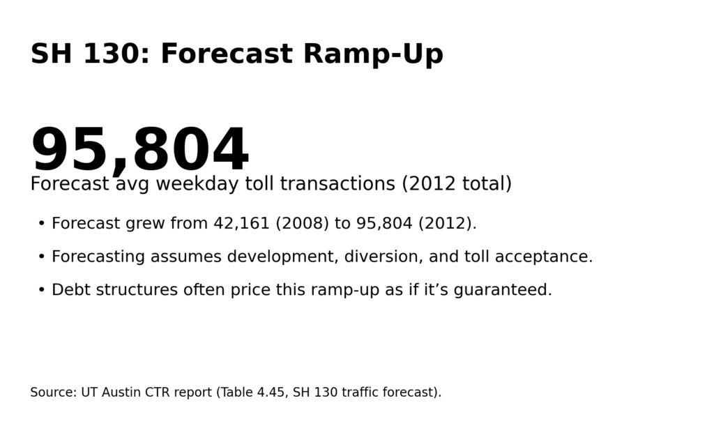 Road Toll Concessions: When traffic forecasts become fiction 9 SH 130 Forecast Ramp Up