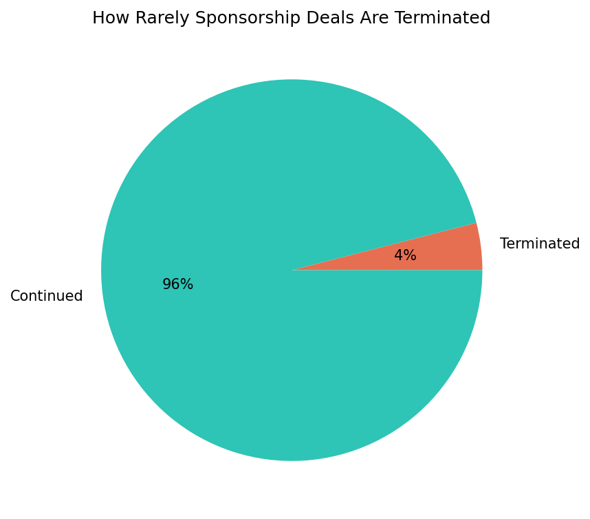 Sports Sponsorship Laundering: Reputation management by contract 1 SS chart10 termination