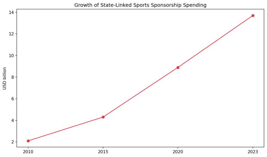 Sports Sponsorship Laundering: Reputation management by contract 10 SS chart1 spend growth 1