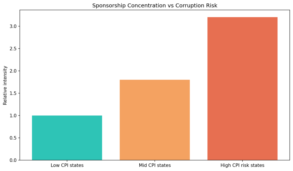 Sports Sponsorship Laundering: Reputation management by contract 8 SS chart3 cpi vs sponsorship