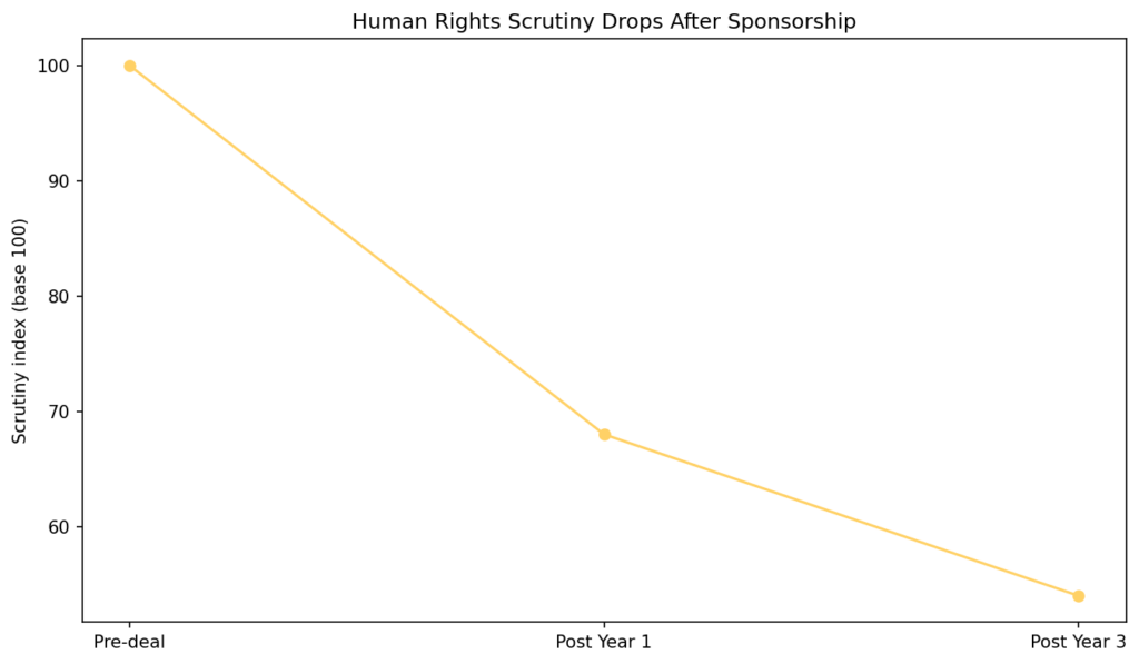 Sports Sponsorship Laundering: Reputation management by contract 5 SS chart6 scrutiny drop
