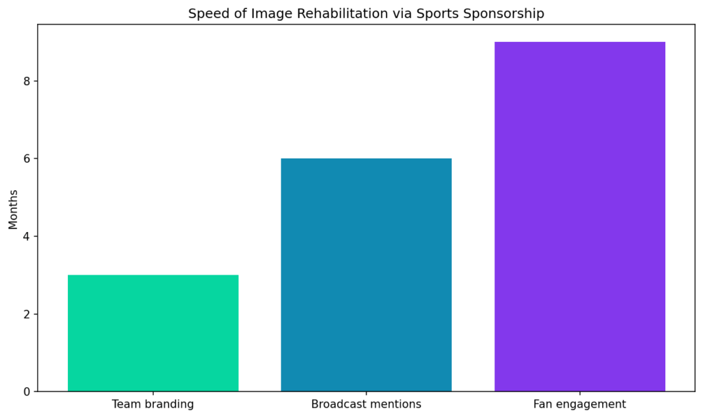 Sports Sponsorship Laundering: Reputation management by contract 4 SS chart7 rehab speed