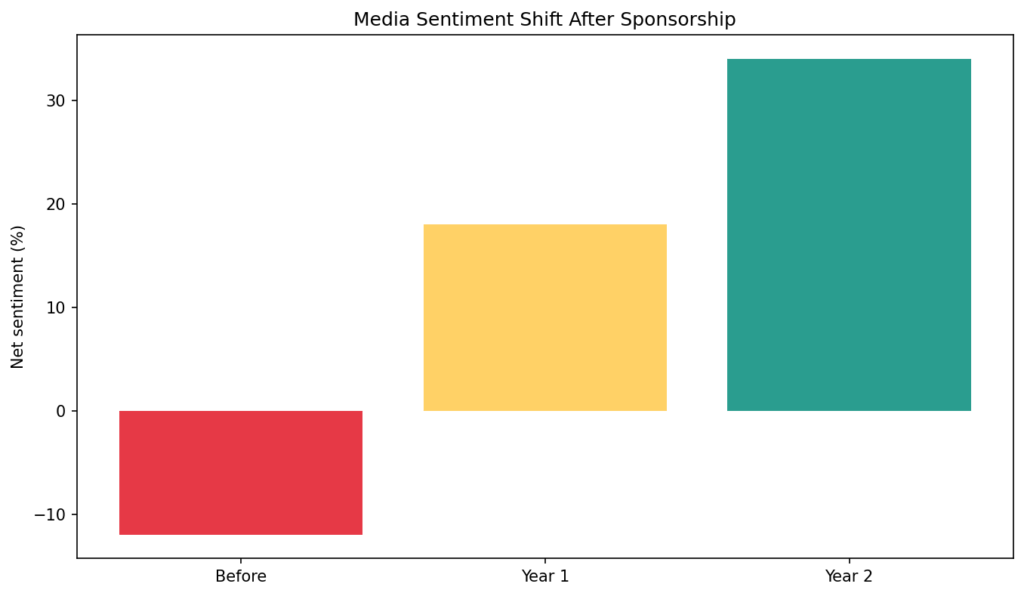 Sports Sponsorship Laundering: Reputation management by contract 3 SS chart8 sentiment