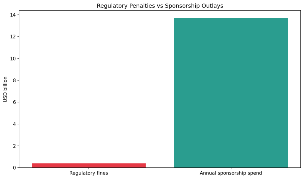 Sports Sponsorship Laundering: Reputation management by contract 2 SS chart9 penalties vs spend