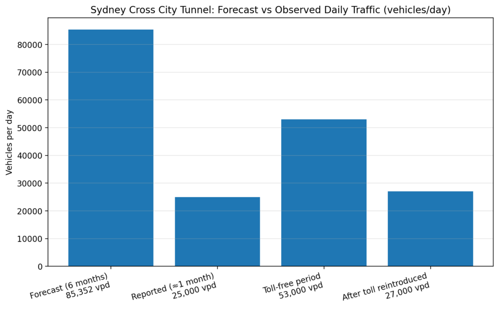 Road Toll Concessions: When traffic forecasts become fiction 2 Sydney Cross City Tunnel Forecast vs Observed Daily Traffic vehiclesday