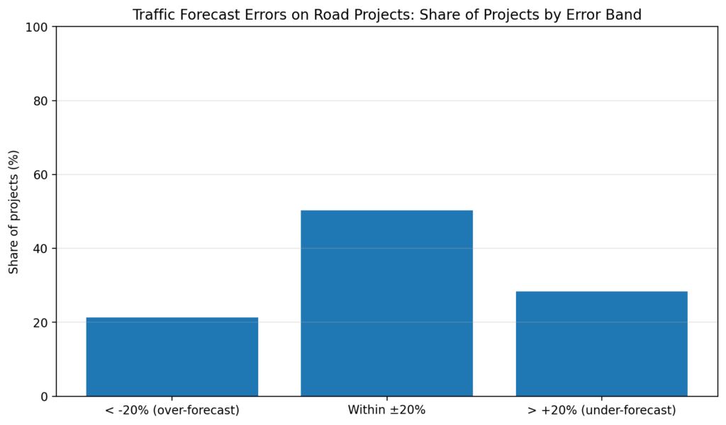 Road Toll Concessions: When traffic forecasts become fiction 1 Traffic Forecast Errors on Road Projects Share of Projects by Error Band