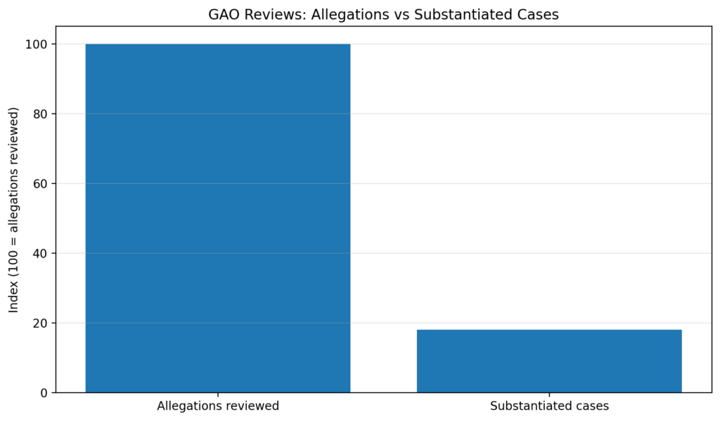 Aid Diversion Claims: How to verify without amplifying propaganda 2 aid div chart2 gao substantiated