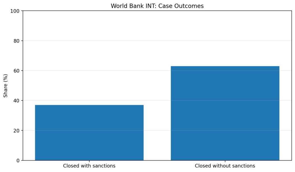 Aid Diversion Claims: How to verify without amplifying propaganda 4 aid div chart4 wb int