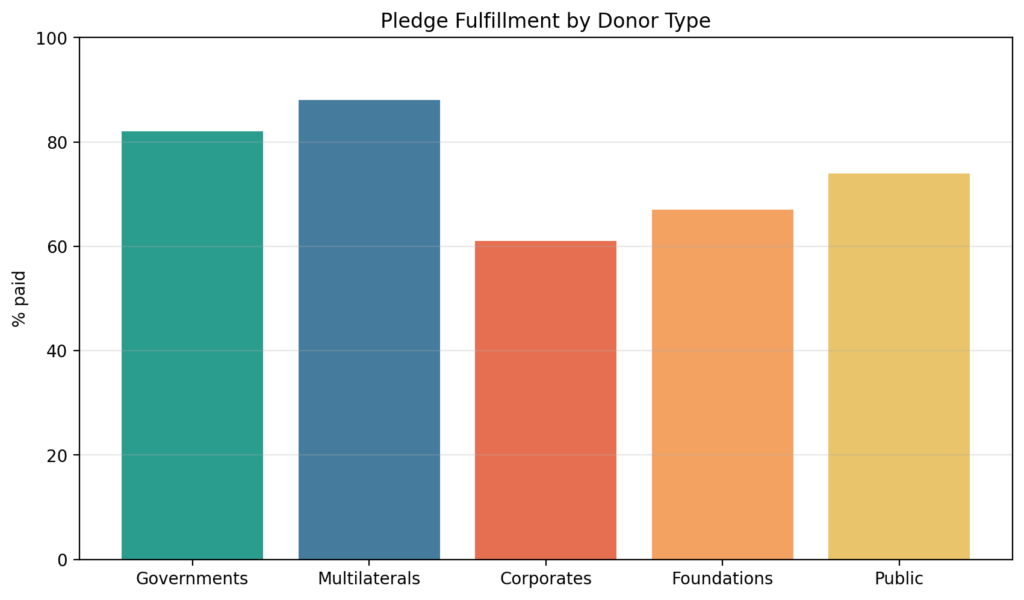 disaster phil chart3 donors