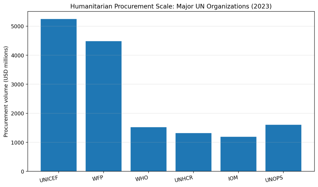 Humanitarian Procurement: The repeat vendors of global crises 6 human proc chart1 org volumes