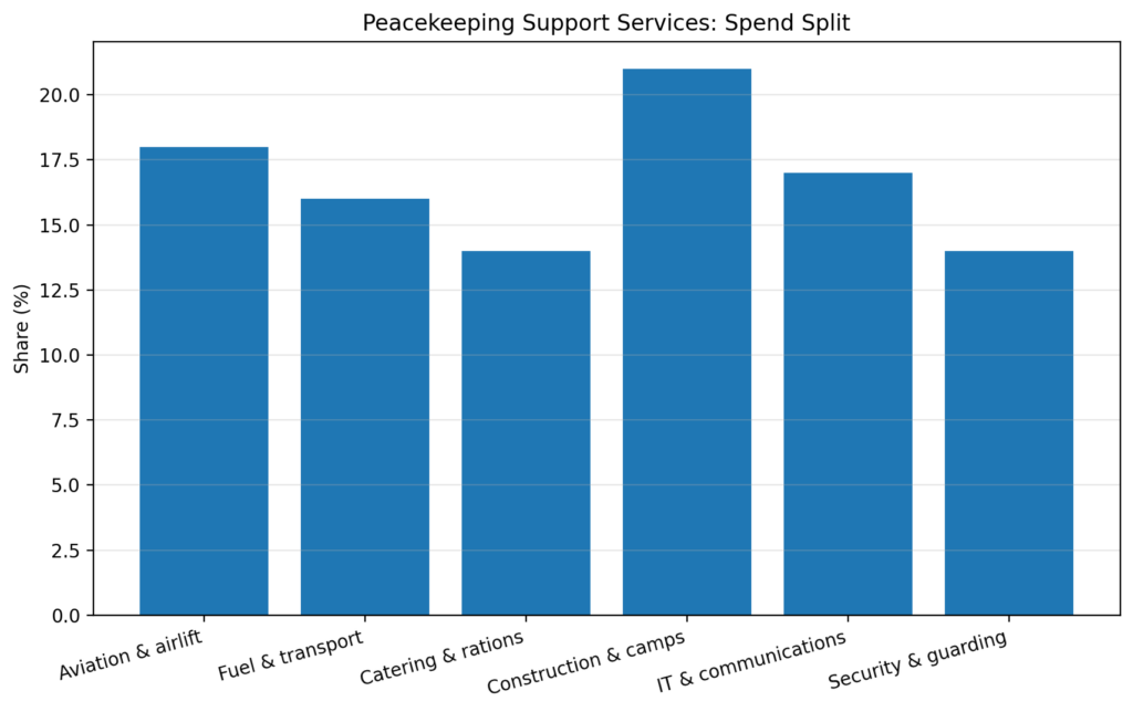 Peacekeeping Supply Chains: Who profits from “support services” 4 pk chart4 service split