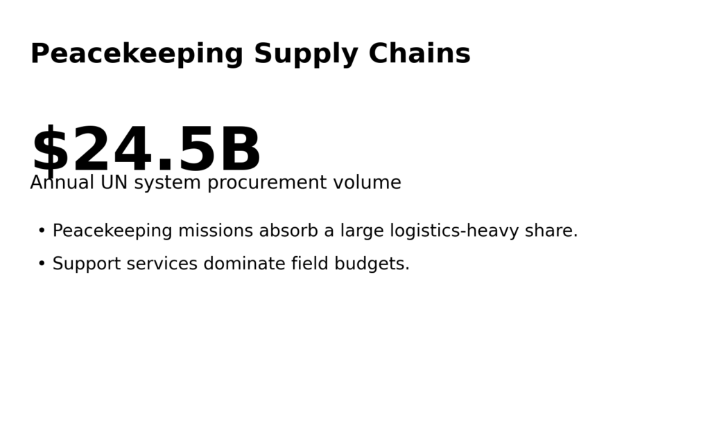 Peacekeeping Supply Chains: Who profits from “support services” 11 pk info1 scale