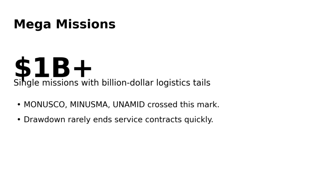 Peacekeeping Supply Chains: Who profits from “support services” 16 pk info6 missions
