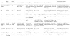 Private Military Companies in Africa Data Table