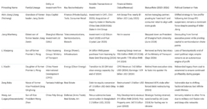 The Financial Empire and Portfolios of China's Red Nobility Part 1